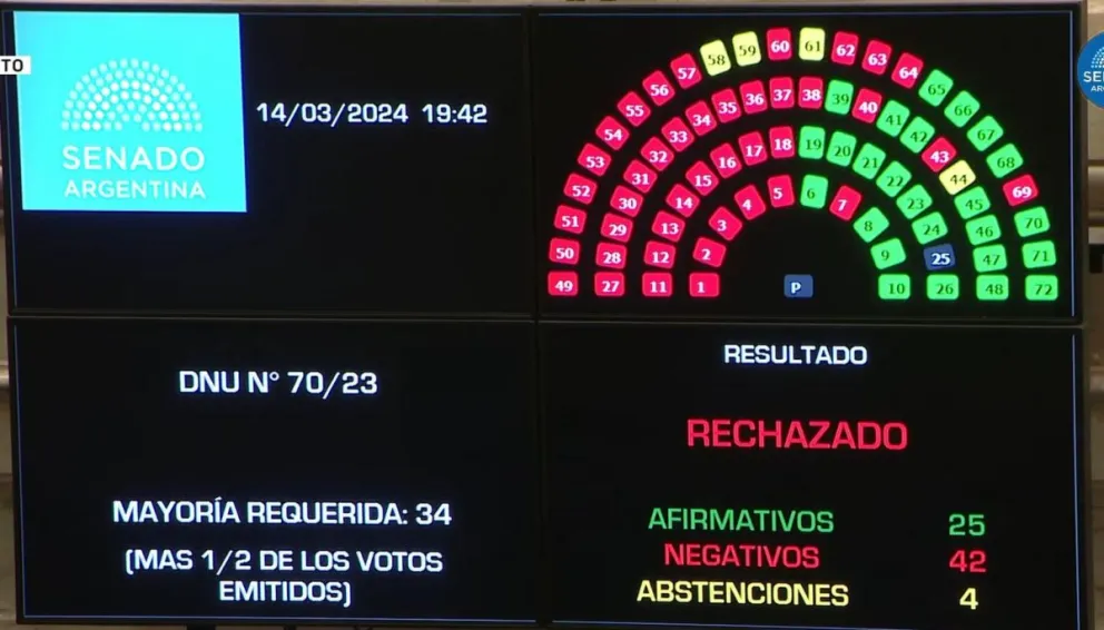 DNU de Milei: lo rechazó el Senado y el debate pasa a la Cámara de Diputados