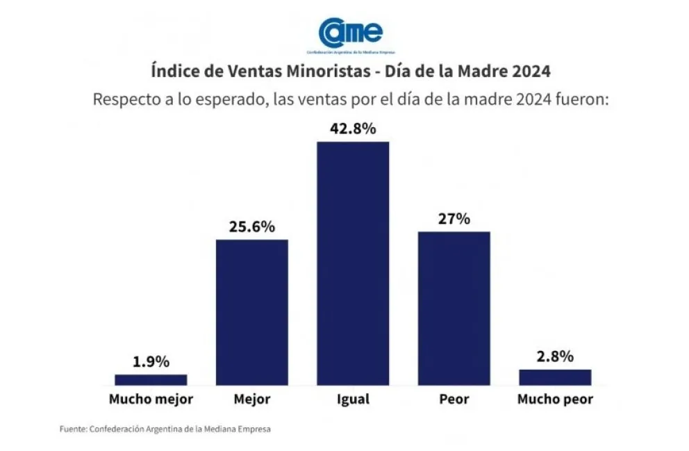 Ventas por el Día de la Madre