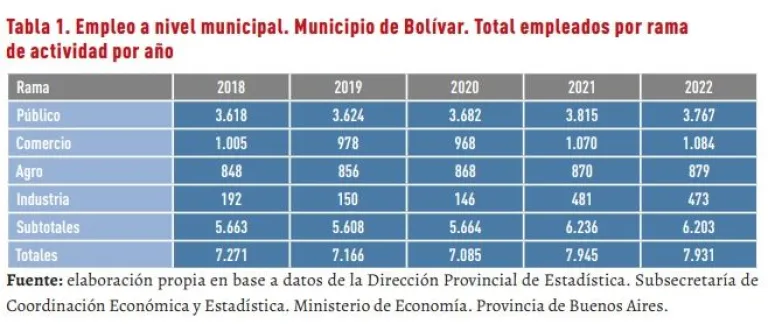 Nivel de empleo en Bol&iacute;var