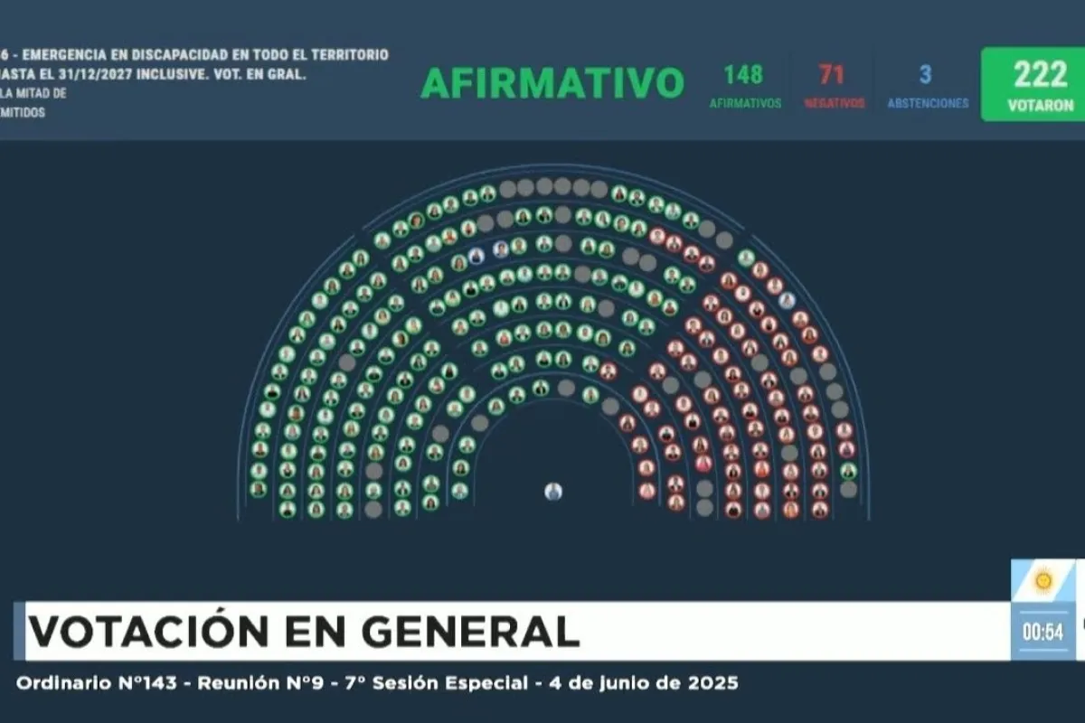 La medida fue aprobada con 143 votos afirmativos.