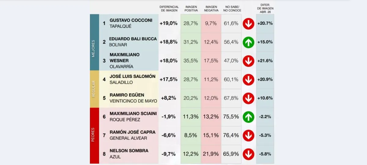 Bali Bucca entre los intendentes con mejor imagen de la S&eacute;ptima Secci&oacute;n