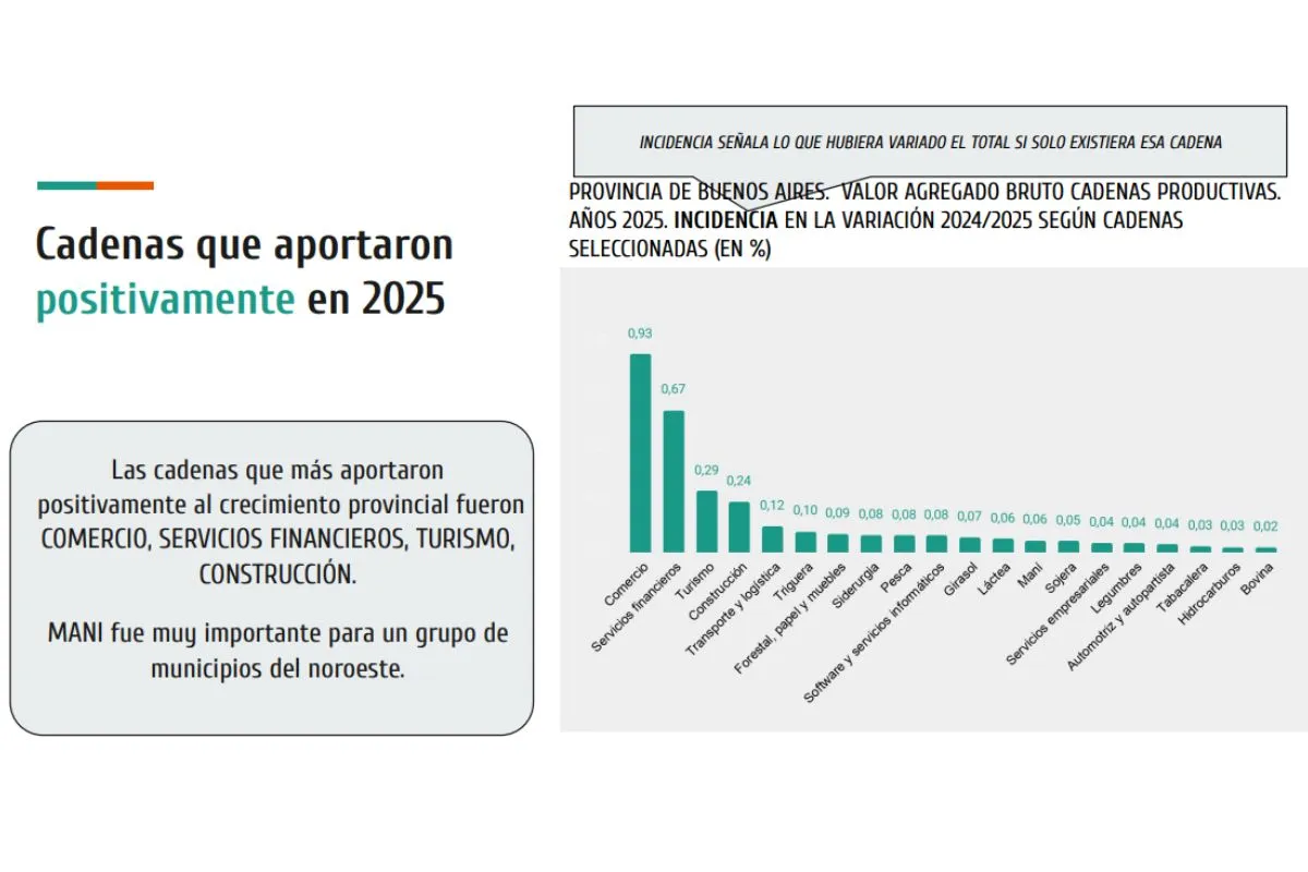 Mapa de crecimiento econ&oacute;mico de Bol&iacute;var, Henderson y Daireaux