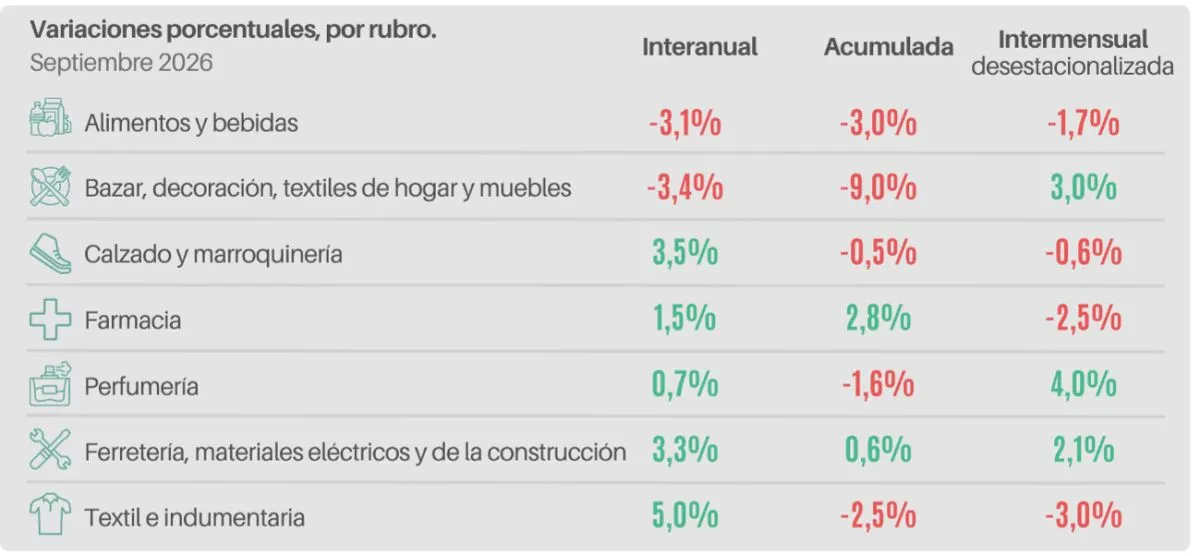 Ventas minoristas pyme por rubro: variaciones interanuales, acumuladas e intermensuales en septiembre de 2026